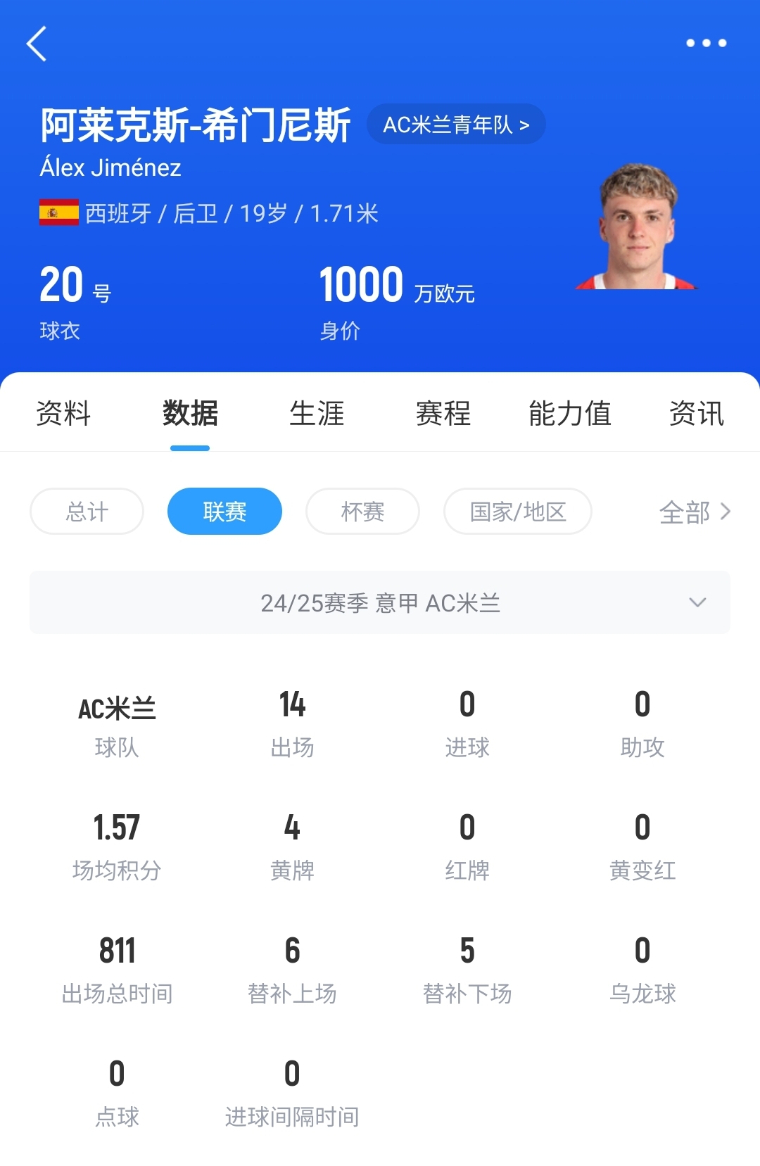 皇馬可900萬回購！米蘭花500萬歐買斷，如今A-希門尼斯身價已翻倍