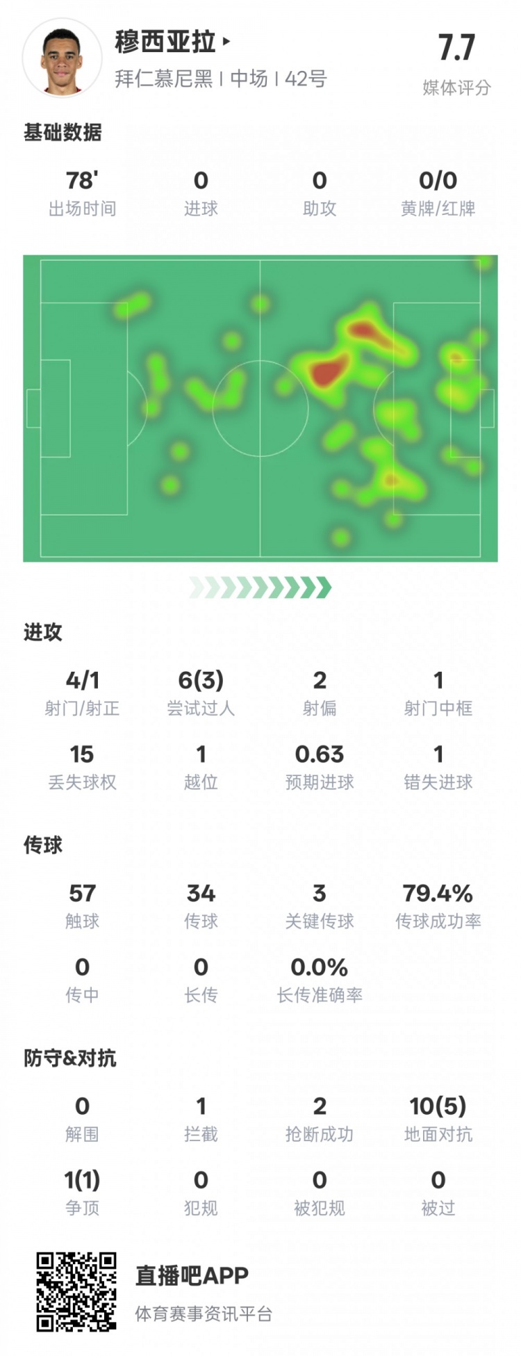 穆西亞拉本場數據：3過人成功3關鍵傳球&錯失1進球機會，評分7.6