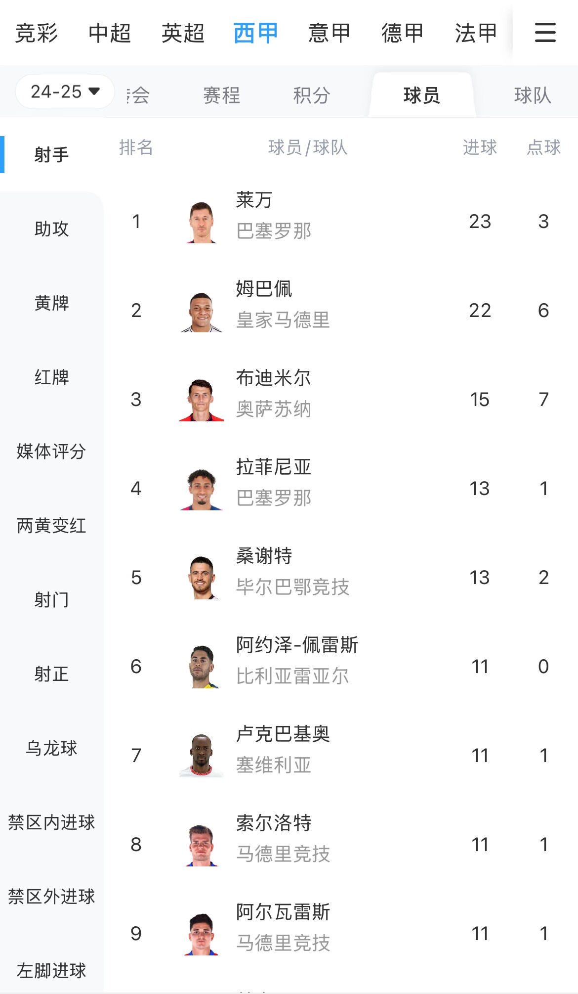 你看好誰？西甲射手榜：萊萬23球領跑，姆巴佩22球緊隨其后