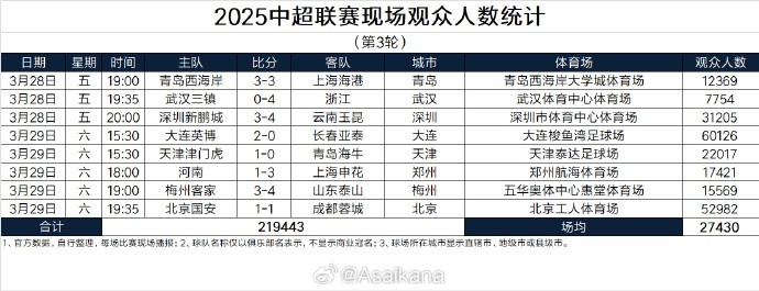 本輪現(xiàn)場觀眾總數(shù)219443人歷史第25；場均27430人歷史第24