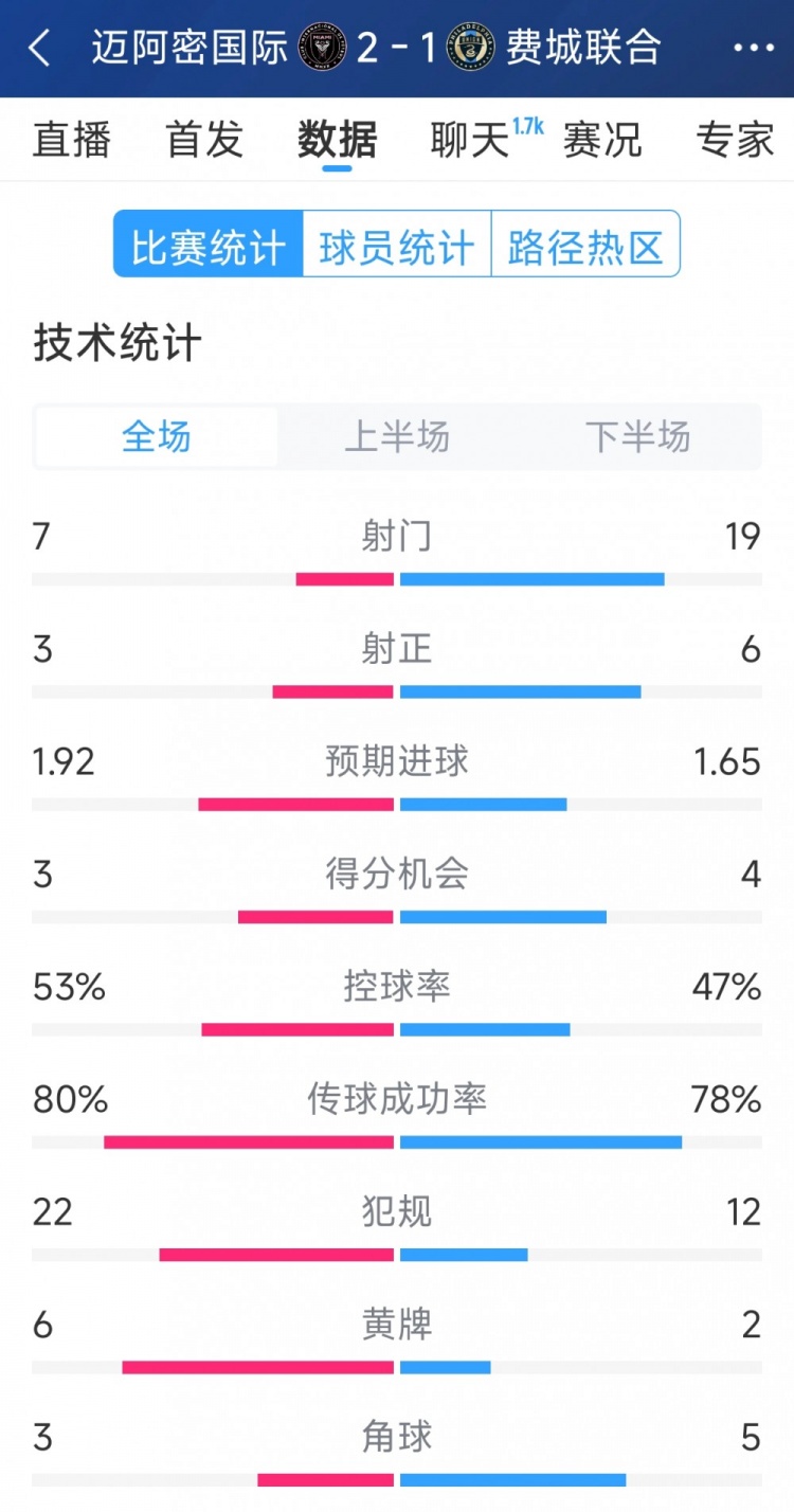 效率占優！邁阿密國際2-1費城聯合全場數據：射門7-19，射正3-6