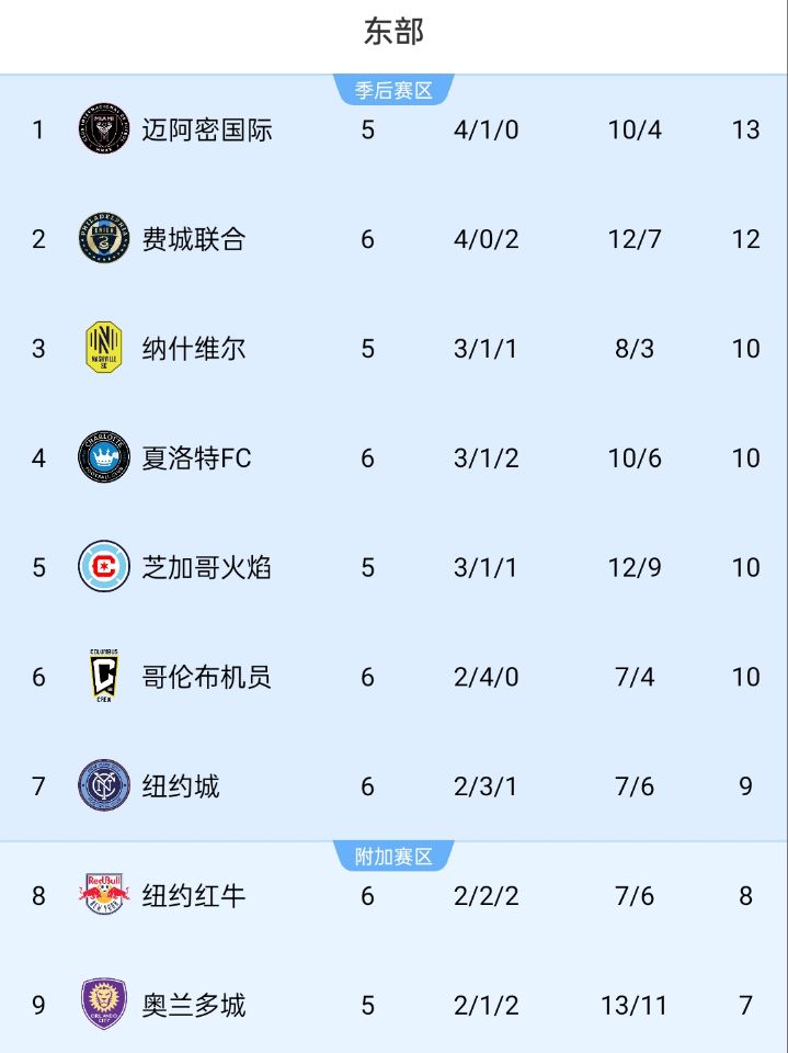 美職聯積分榜：邁阿密位居東部榜首，少賽1場領先第二名1分