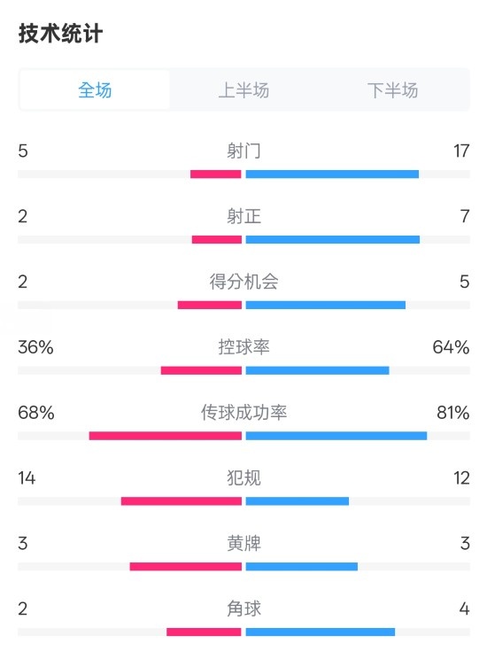 伯恩茅斯1-2曼城全場(chǎng)數(shù)據(jù)：射門5-17，射正2-7，控球率36%-64%